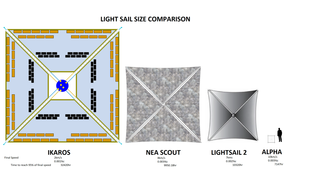 show light sail size comparison 
